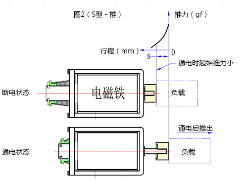 電磁鐵行程推動(dòng)原理